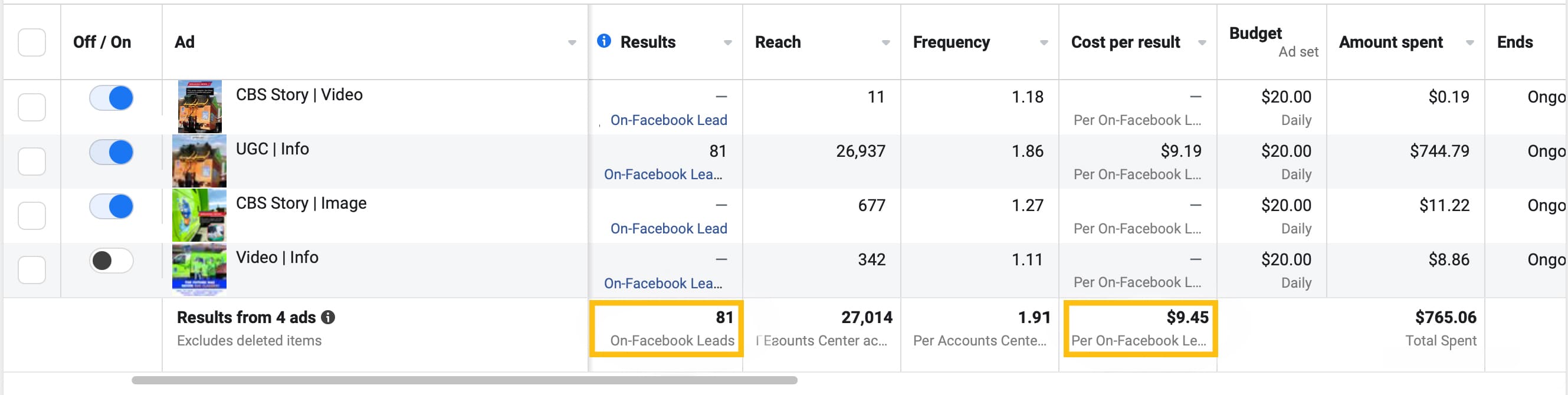 Meta Ads Manager report: 81 on-Facebook leads from 4 ads at $9.45 cost per lead from $765.06 spent