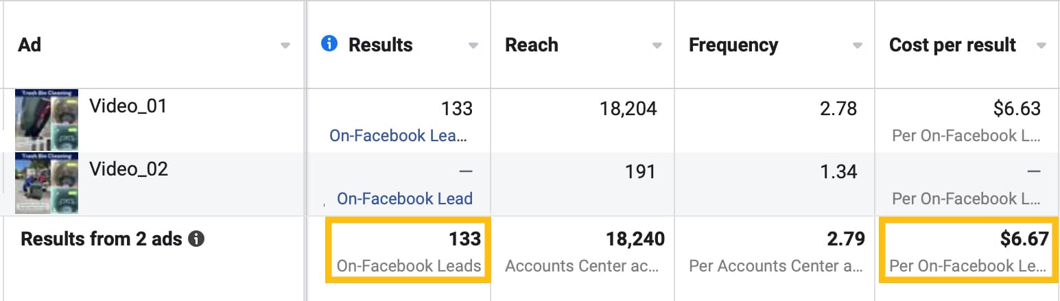 Meta Ads Manager report: 133 on-Facebook leads from 2 ads at $6.67 cost per lead